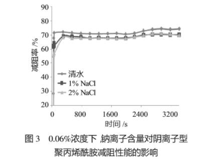 圖3 0.06%濃度下，鈉離子含量對(duì)陰離子型聚丙烯酰胺減阻性能的影響
